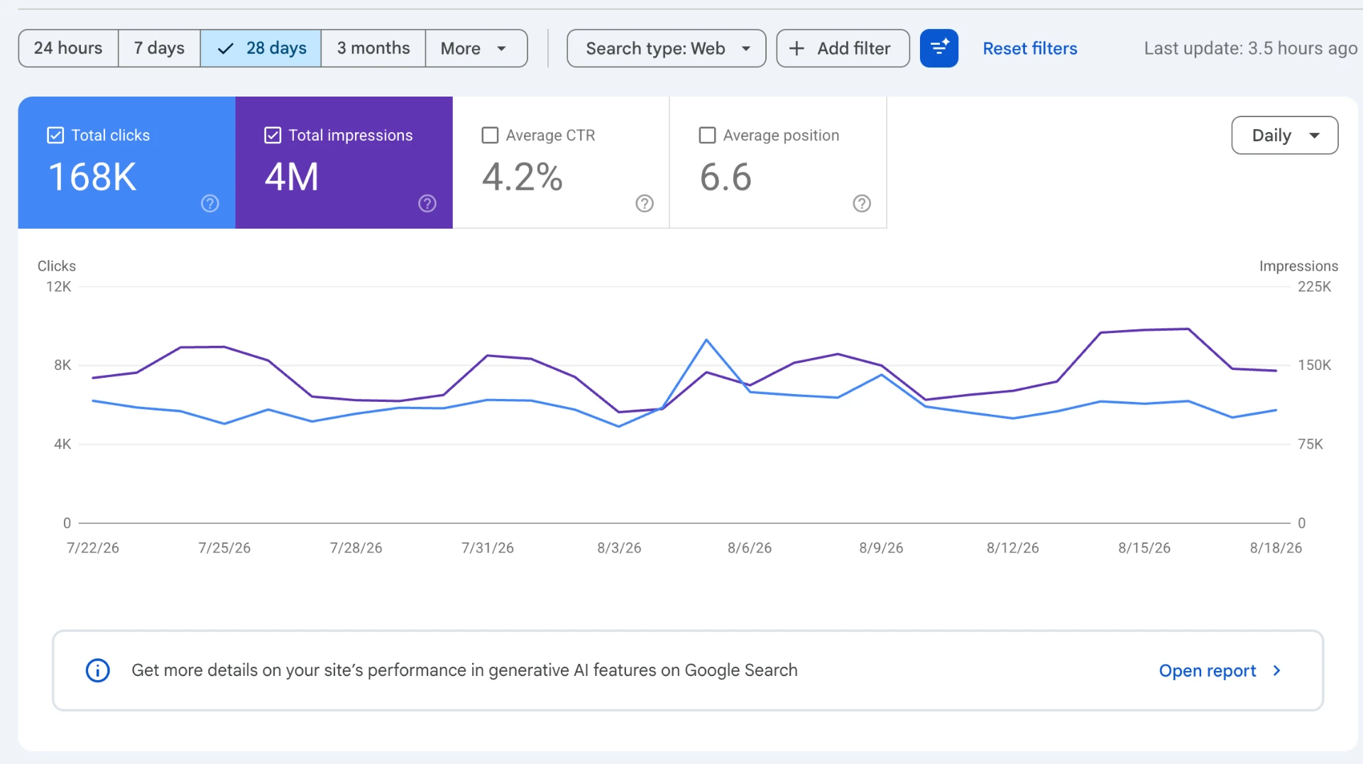 Google Search Console -  last 28 days