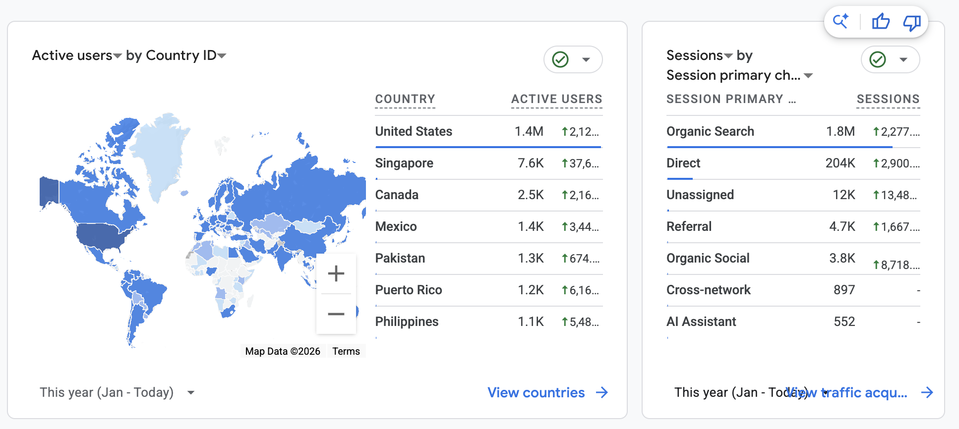 Google Analytics -  traffic by country and channel (1.8M organic sessions)