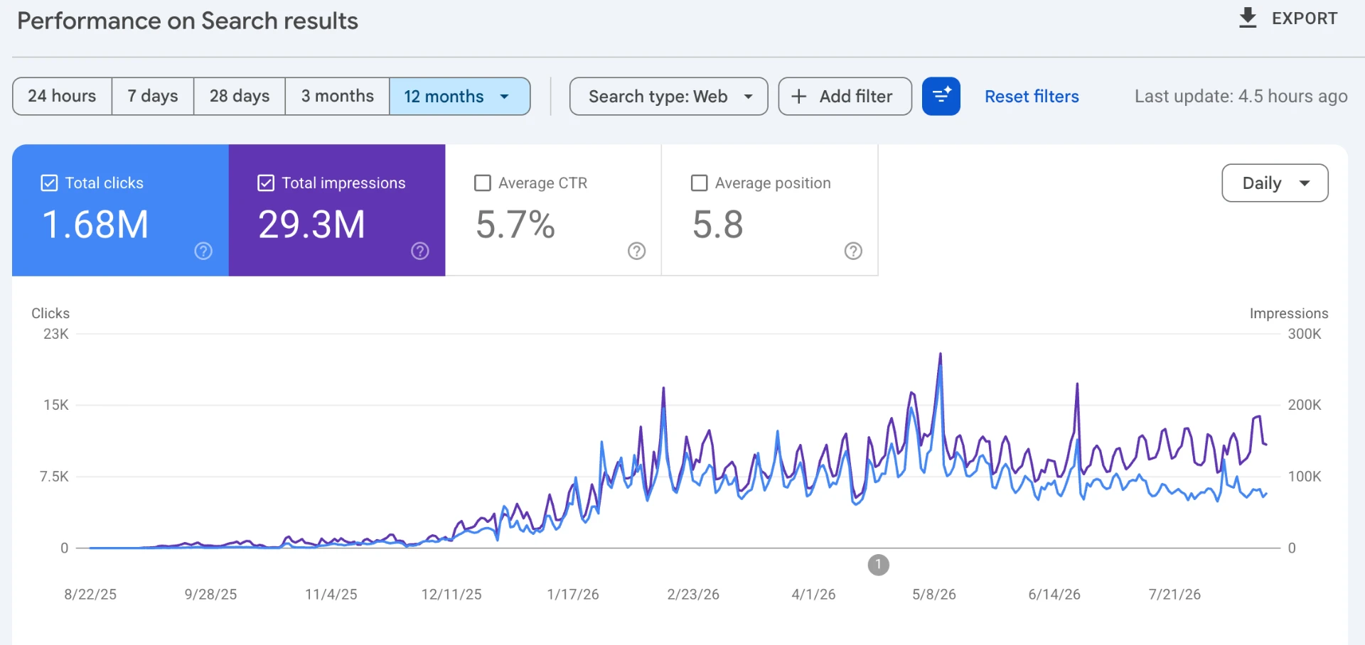 Google Search Console -  last 12 months of search performance