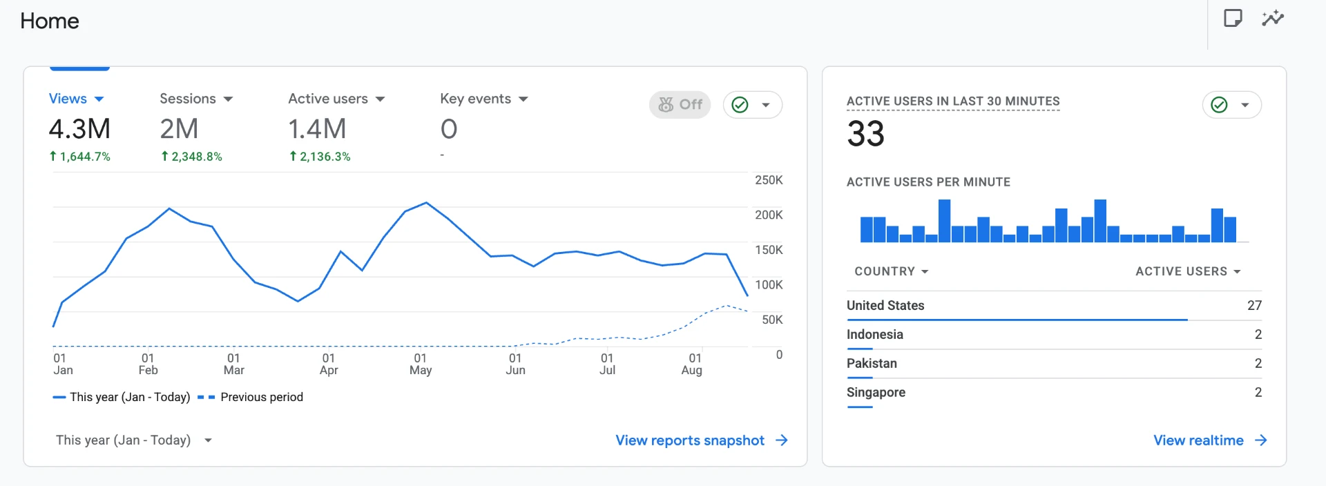 Google Analytics 4 -  4.3M views, 2M sessions, 1.4M active users this year
