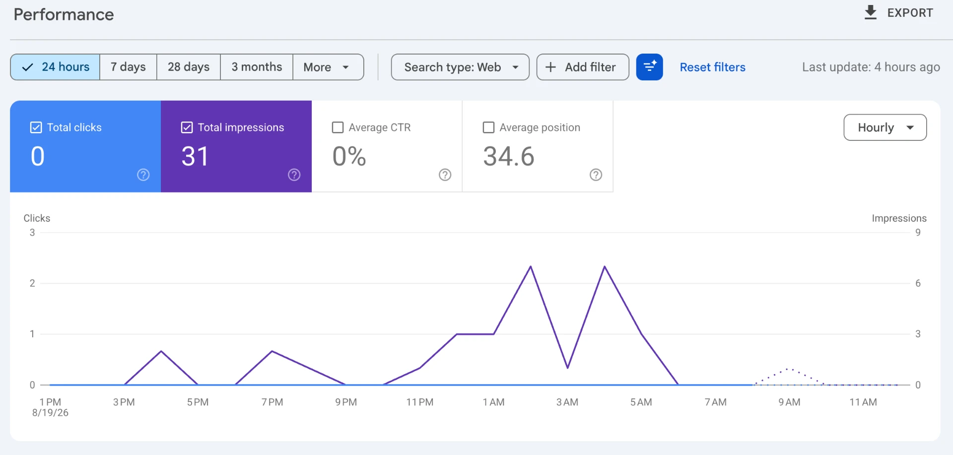 Early Google Search Console performance: 0 clicks and 31 impressions in 24 hours